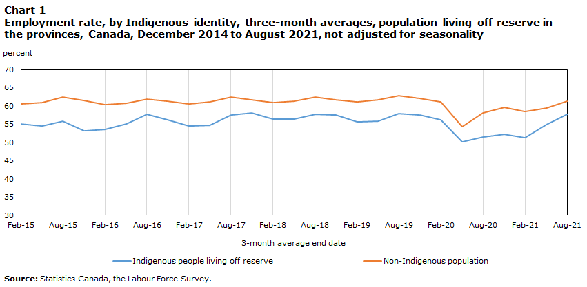 Chart 1 Employment rate, by Indigenous identity, three-month averages, population living off reserve in the provinces, Canada, February 2015 to August 2021, not adjusted for seasonality 