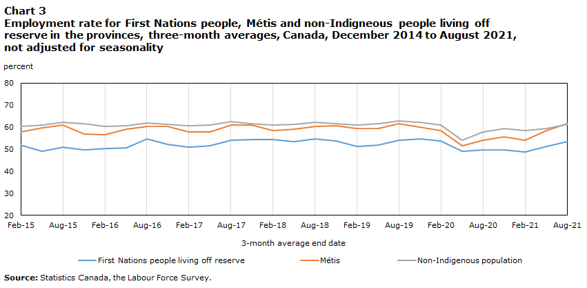 Chart 3 Employment rate for First Nations people, Métis and non-Indigneous people living off reserve in the provinces, three-month averages, Canada, February 2015 to August 2021, not adjusted for seasonality 
