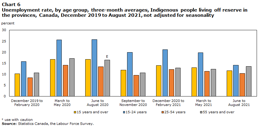 Chart 6 Unemployment rate, by age group, three-month averages, Indigenous people living off reserve in the provinces, Canada, December 2019 to August 2021, not adjusted for seasonality