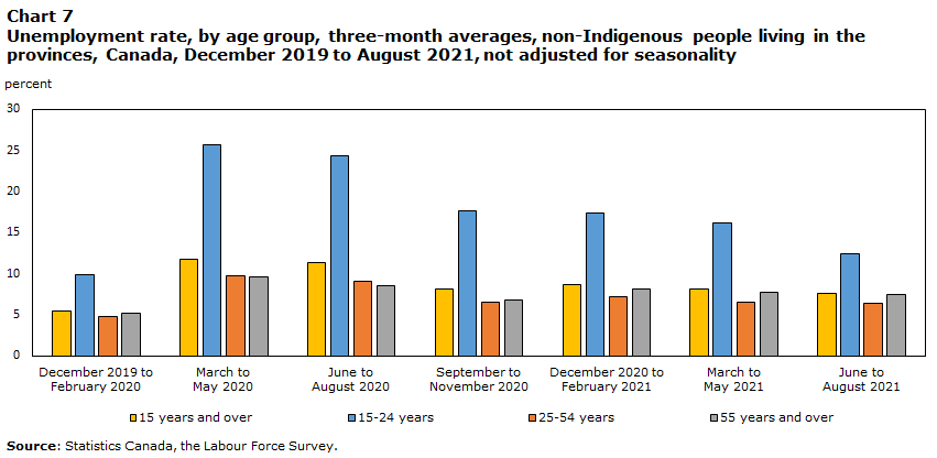 Chart 7 Unemployment rate, by age group, three-month averages, non-Indigenous people living in the provinces, Canada, December 2019 to August 2021, not adjusted for seasonality