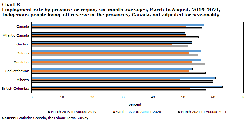 Chart 8 Employment rate by province or region, six-month averages, March to August, 2019-2021, Indigenous people living off reserve in the provinces, Canada, not adjusted for seasonality