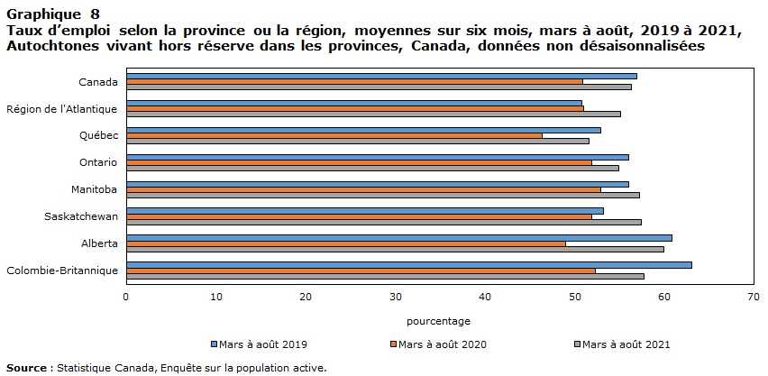 Graphique 8 Taux d’emploi selon la province ou la région, moyennes sur six mois, mars à août, 2019 à 2021, Autochtones vivant hors réserve dans les provinces, Canada, données non désaisonnalisées