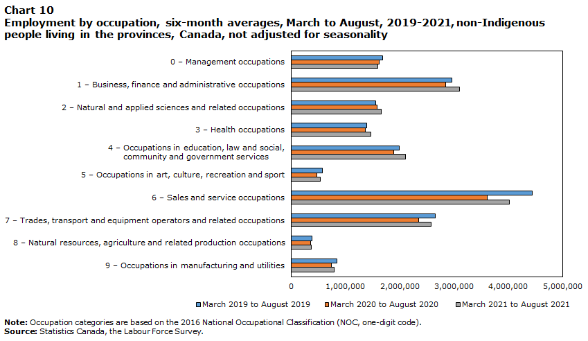 Chart 10 Employment by occupation, six-month averages, March to August, 2019-2021, non-Indigenous people living in the provinces, Canada, not adjusted for seasonality