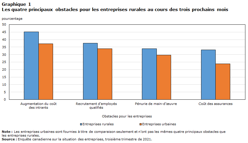 Graphique 1 Quatre principaux obstacles auxquels les entreprises rurales devront faire face au cours des trois prochains mois