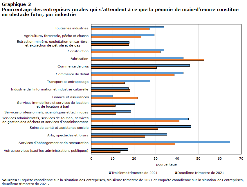 Graphique 2 Pourcentage des entreprises rurales qui s&rsquo;attendent à ce que la pénurie de main-d&rsquo;œuvre constitue un obstacle futur, par industrie
