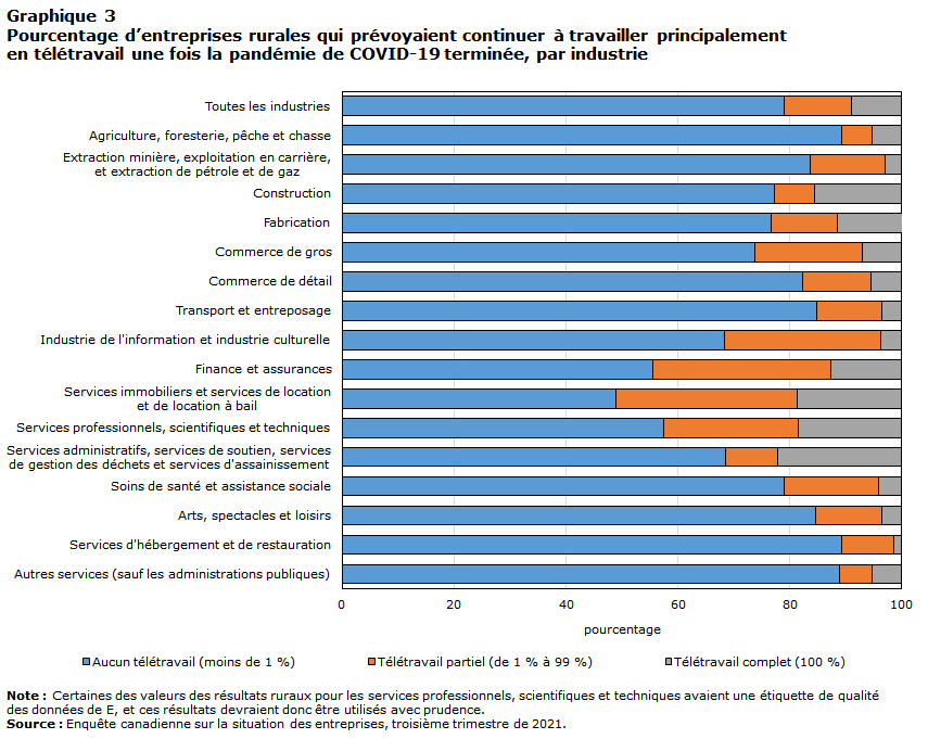 Graphique 3 Pourcentage d&rsquo;entreprises rurales qui prévoyaient continuer à travailler principalement en télétravail une fois la pandémie de COVID-19 terminée, par industrie
