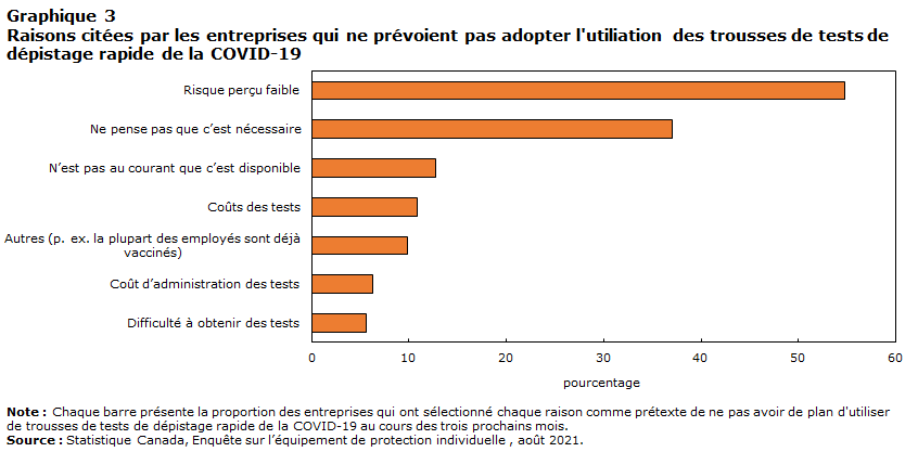 Graphique 3