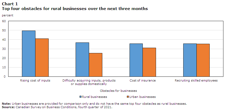 Chart 1 Top four obstacles for rural businesses over the next three months