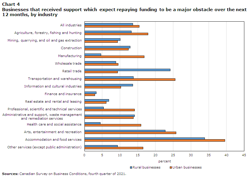 Chart 4 Businesses that received support which expect repaying funding to be a major obstacle over the next 12 months, by industry