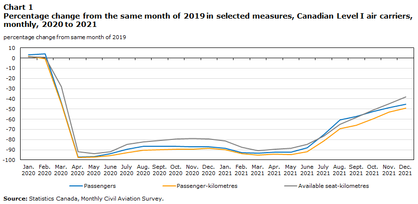 Chart 1 Percentage change from the same month of 2019 in selected measures, Canadian Level I air carriers, monthly, 2020 to 2021