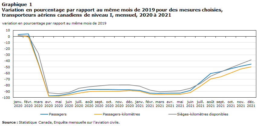Graphique 1 Variation en  pourcentage par rapport au même mois de 2019 pour des mesures choisies,  transporteurs aériens canadiens de niveau&nbsp;I, mensuel, 2020 à 2021