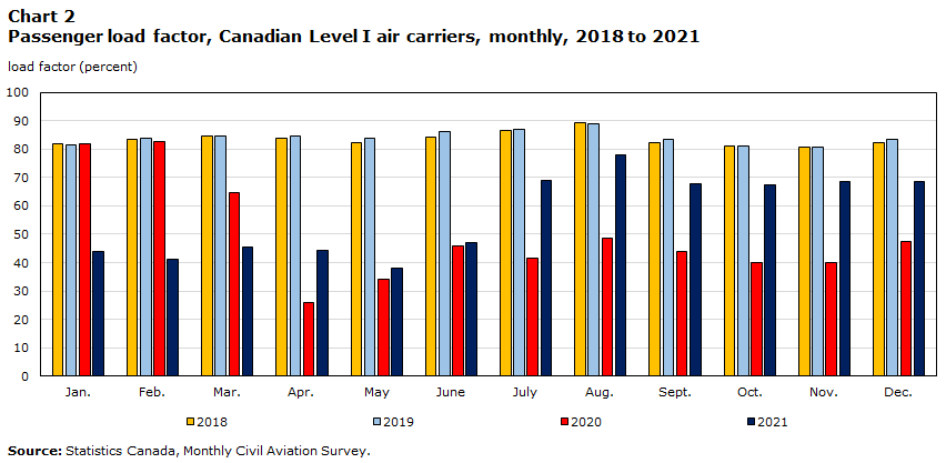 Chart 2 Passenger load factor, Canadian Level I air carriers, monthly, 2018 to 2021