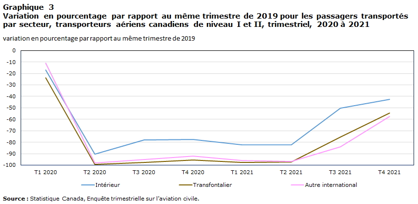 Graphique 3 Variation en  pourcentage par rapport au même trimestre de 2019 pour les passagers  transportés par secteur, transporteurs aériens canadiens de niveau&nbsp;I et&nbsp;II,  trimestriel, 2020 à 2021