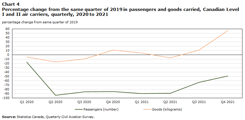Chart 4 Percentage change from the same quarter of 2019 in passengers and goods carried, Canadian Level I and II air carriers, quarterly, 2020 to 2021