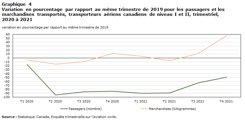 Graphique 4 Variation en pourcentage  par rapport au même trimestre de 2019 pour les passagers et les marchandises  transportés, transporteurs aériens canadiens de niveau&nbsp;I et&nbsp;II,  trimestriel, 2020 à 2021