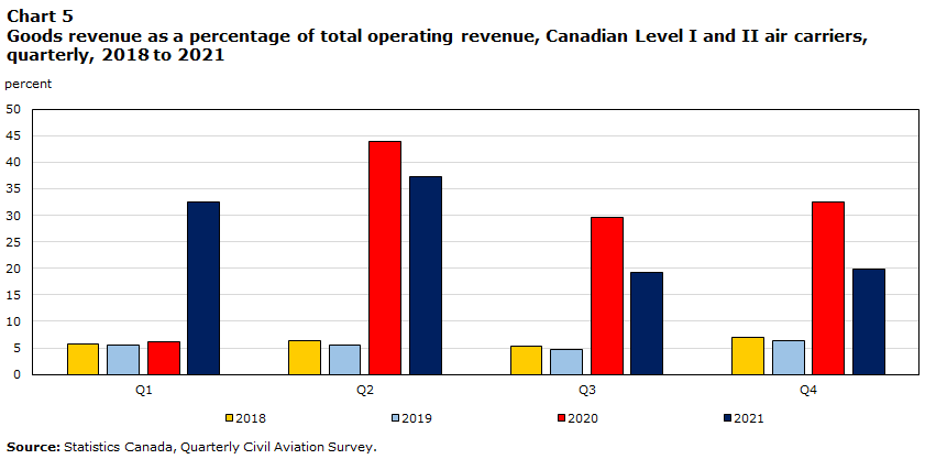 Chart 5 Goods revenue as a percentage of total operating revenue, Canadian Level I and II air carriers, quarterly, 2018 to 2021