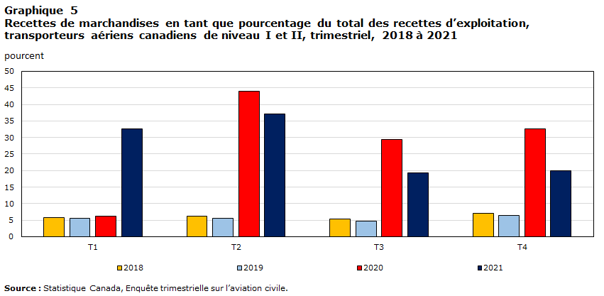 Graphique 5 Recettes de marchandises en tant que pourcentage du total des recettes d&rsquo;exploitation,  transporteurs aériens canadiens de niveau&nbsp;I et&nbsp;II, trimestriel, 2018 à  2021