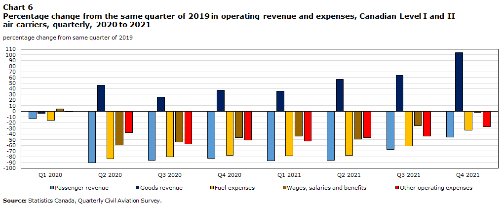 Chart 6 Percentage change from the same quarter of 2019 in operating revenue and expenses, Canadian Level I and II air carriers, quarterly, 2020 to 2021