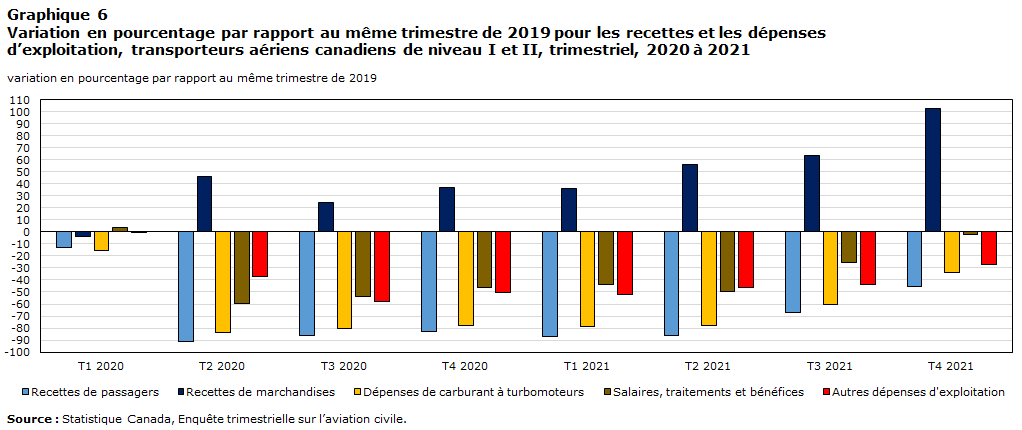Graphique 6 Variation en pourcentage par rapport au même trimestre de 2019 pour les  recettes et les dépenses d&rsquo;exploitation, transporteurs aériens canadiens de  niveau&nbsp;I et&nbsp;II, trimestriel, 2020 à 2021