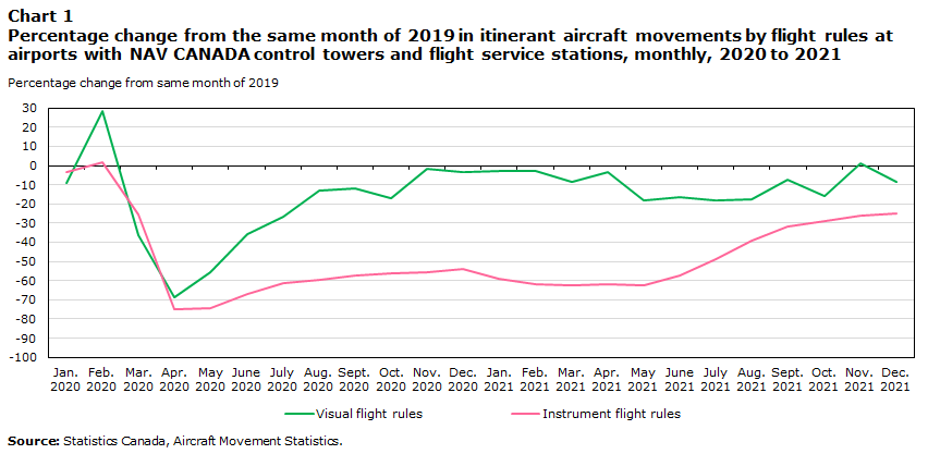 Chart 1 Percentage change from the same month of 2019 in itinerant aircraft movements by flight rules at airports with NAV CANADA control towers and flight service stations, monthly, 2020 to 2021