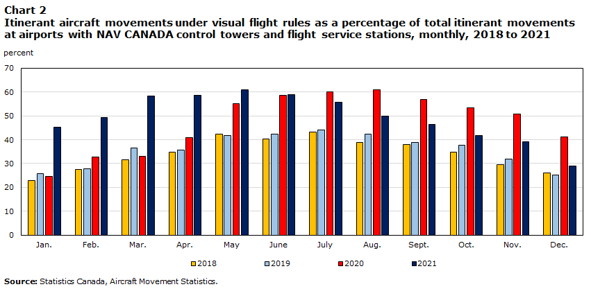 Chart 2 Itinerant aircraft movements under visual flight rules as a percentage of total itinerant movements at airports with NAV CANADA control towers and flight service stations, monthly, 2018 to 2021