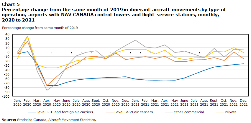Chart 5 Percentage change from the same month of 2019 in itinerant aircraft movements by type of operation, airports with NAV CANADA control towers and flight service stations, monthly, 2020 to 2021