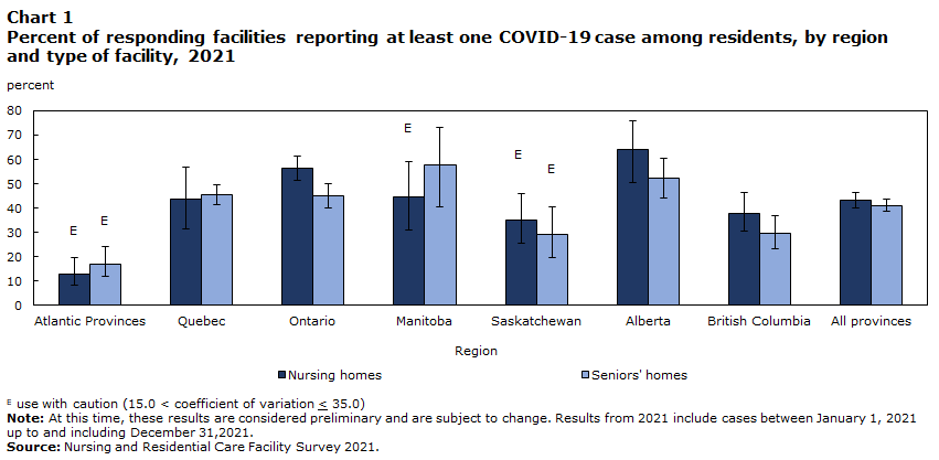 Chart 1 Percent of responding facilities reporting at least one COVID-19 case among residents, by region and type of facility, 2021