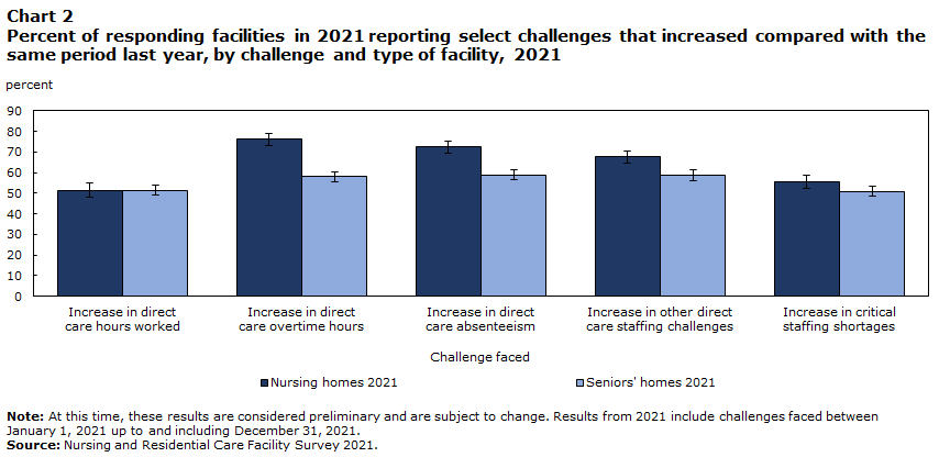 Chart 2 Percent of responding facilities in 2021 reporting select challenges compared with the same period last year, by challenge and type of facility, 2021