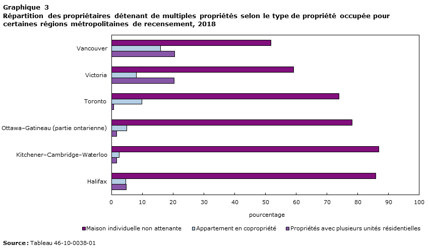 Graphique 3 Répartition des propriétaires détenant de multiples propriétés selon le type de propriété occupée pour certaines régions métropolitaines de recensement, 2018