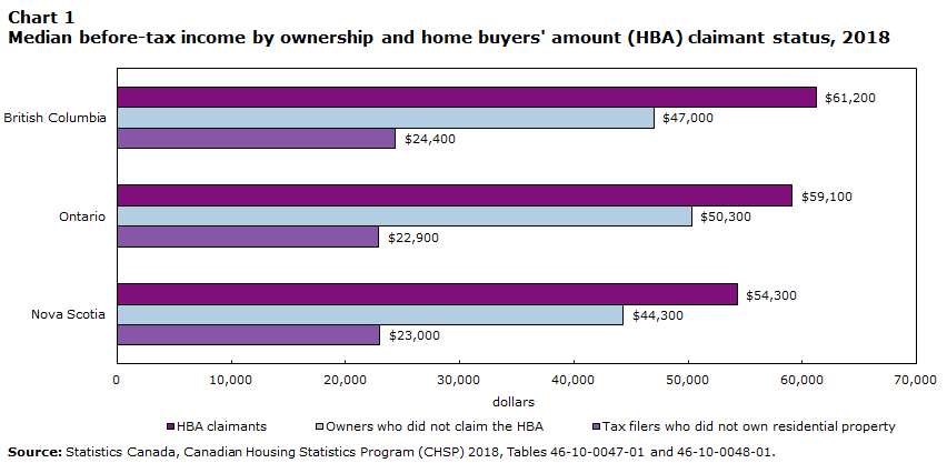 Chart 1 Median before-tax income by ownership and home buyers' amount (HBA) claimant status, 2018