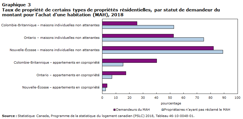 Graphique 3 Taux de propriété de certains types de propriétés résidentielles, par statut de demandeur du montant pour l’achat d’une habitation (MAH), 2018