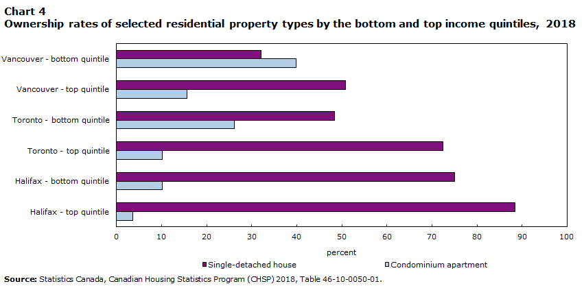 Chart 4 Ownership rates of selected residential property types by the bottom and top income quintiles, 2018.