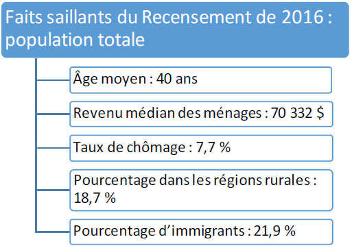 Faits saillants du Recensement de 2016 : population totale