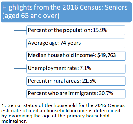 Highlights from the 2016 Census: Seniors (aged 65 and over)