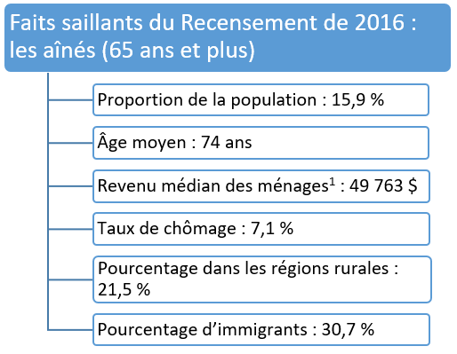 Faits saillants du Recensement de 2016 : les aînés (65 ans et plus)