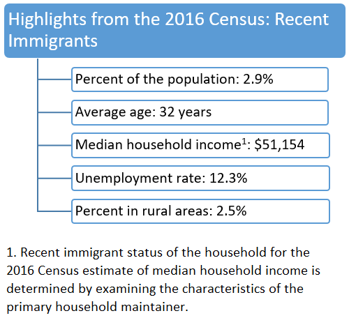 Highlights from the 2016 Census: Recent Immigrants