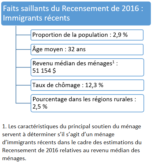 Faits saillants du Recensement de 2016 : Immigrants récents