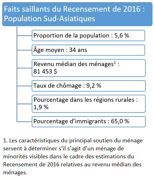 Faits saillants du Recensement de 2016 : Population sud-asiatiques