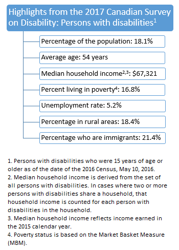 Highlights from the 2017 Canadian Survey on Disability: Persons with disabilities