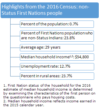 Highlights from the 2016 Census: non-Status First Nations population