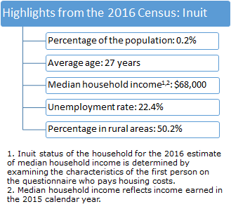 Figure 1 Highlights from the 2016 Census: Inuit