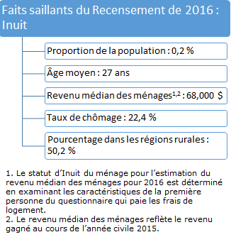 Faits saillants du Recensement de 2016 : Inuit