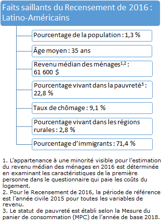 Fait saillant du Recensement de 2016 : Latino-Américains