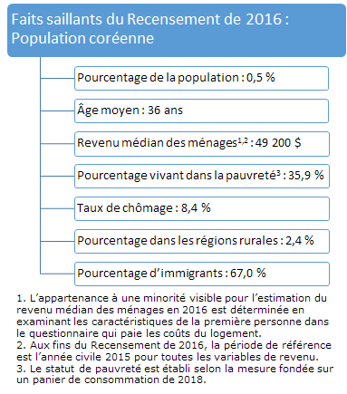 Faits saillants du Recensement de 2016 : Population coréenne