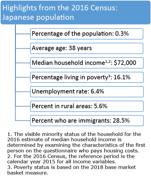 Figure 1 Highlights from the 2016 Census: Japanese population