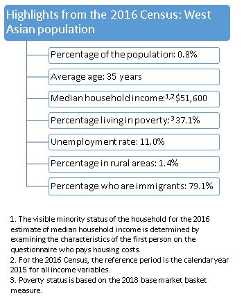Figure 1 Highlights from the 2016 Census: West Asian population
