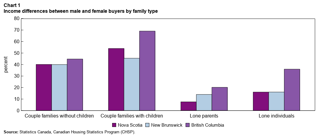 Chart 1. Income differences between male and female buyers by family type