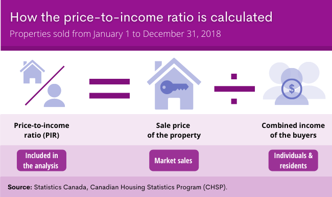 Infographic 1. How the price-to-income ratio is calculated