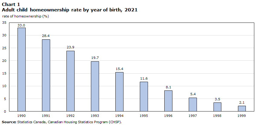 Chart 1 Adult child homeownership rate  by year of birth, 2021