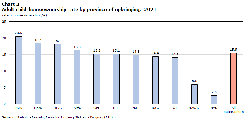 Chart 2 Adult child homeownership  rate by province of upbringing, 2021